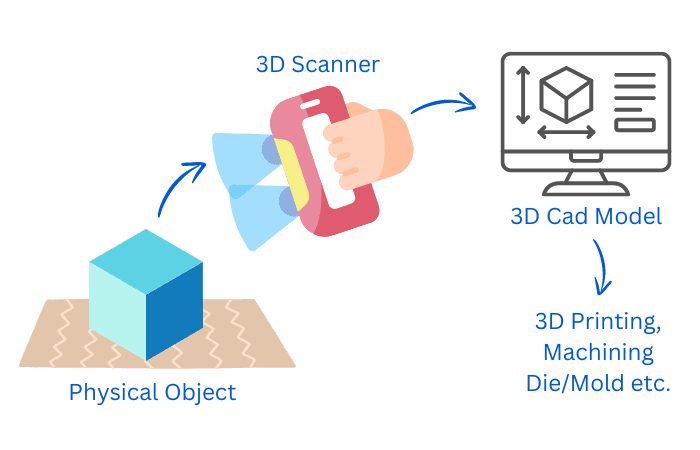 3d scanning service