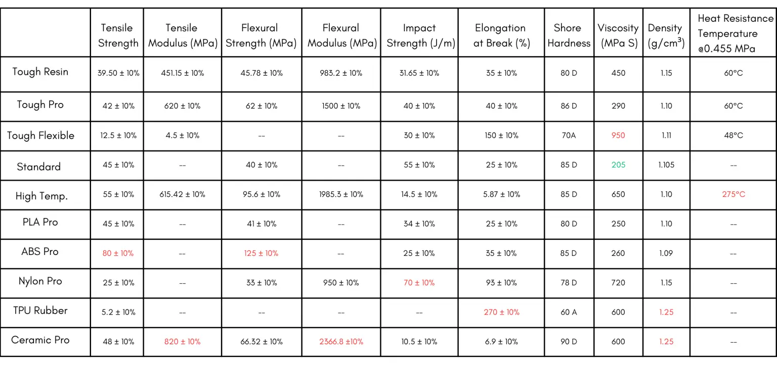 technical specification of resin supported in eka xle 3d printer